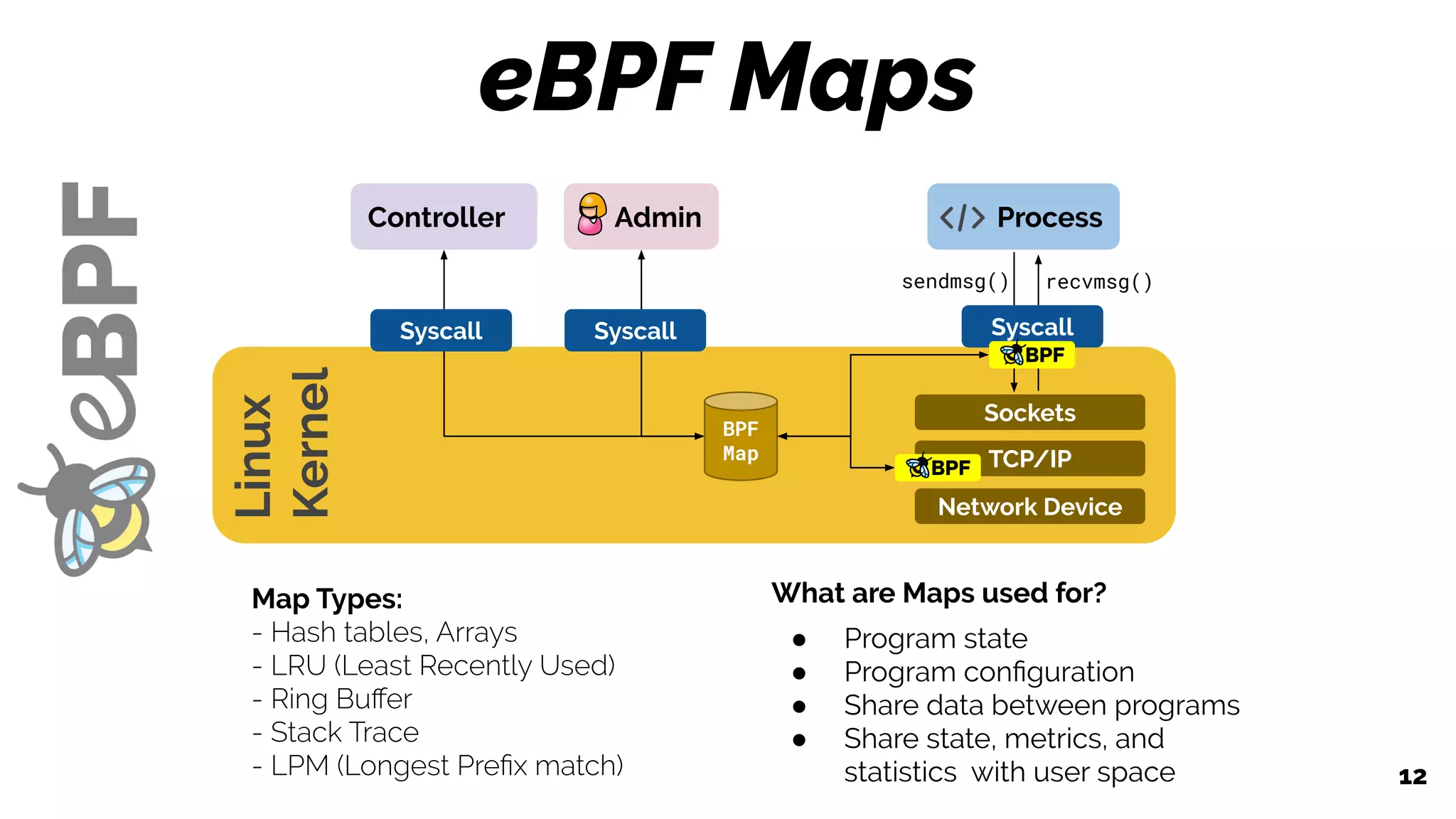 eBPF Maps
12
Controller
Sockets
Linux
Kernel
TCP/IP
Network Device
Process
Syscall Syscall
Admin
BPF
Map
Syscall
Map Types:
- Hash tables, Arrays
- LRU (Least Recently Used)
- Ring Buﬀer
- Stack Trace
- LPM (Longest Preﬁx match)
What are Maps used for?
● Program state
● Program conﬁguration
● Share data between programs
● Share state, metrics, and
statistics with user space
recvmsg()sendmsg()
 