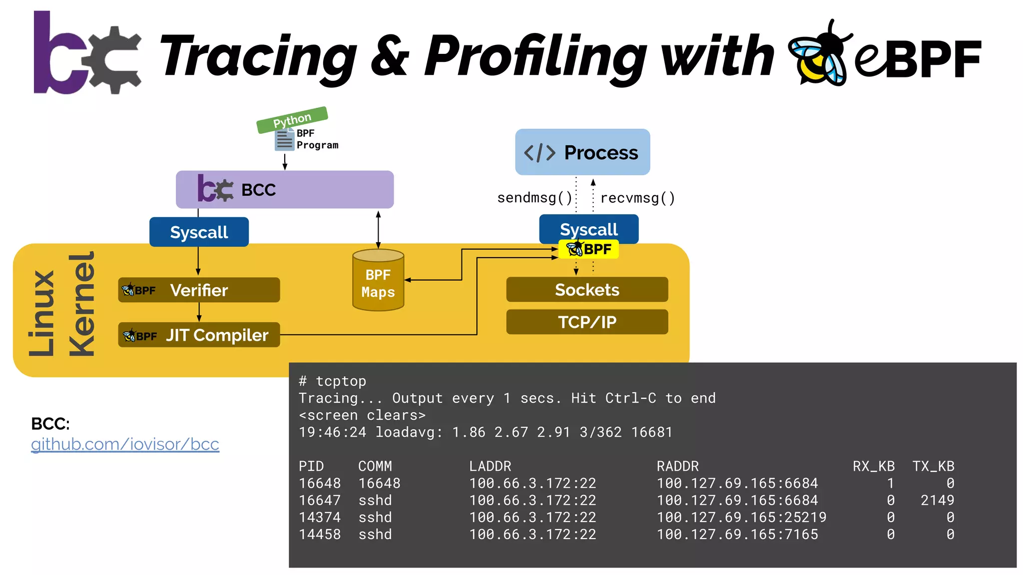 Tracing & Proﬁling with
17
Sockets
Linux
Kernel
TCP/IP
Process
Syscall
Veriﬁer
JIT Compiler
Syscall
BPF
Program
Python
BCC
BPF
Maps
BCC:
github.com/iovisor/bcc
recvmsg()sendmsg()
# tcptop
Tracing... Output every 1 secs. Hit Ctrl-C to end
<screen clears>
19:46:24 loadavg: 1.86 2.67 2.91 3/362 16681
PID COMM LADDR RADDR RX_KB TX_KB
16648 16648 100.66.3.172:22 100.127.69.165:6684 1 0
16647 sshd 100.66.3.172:22 100.127.69.165:6684 0 2149
14374 sshd 100.66.3.172:22 100.127.69.165:25219 0 0
14458 sshd 100.66.3.172:22 100.127.69.165:7165 0 0
 