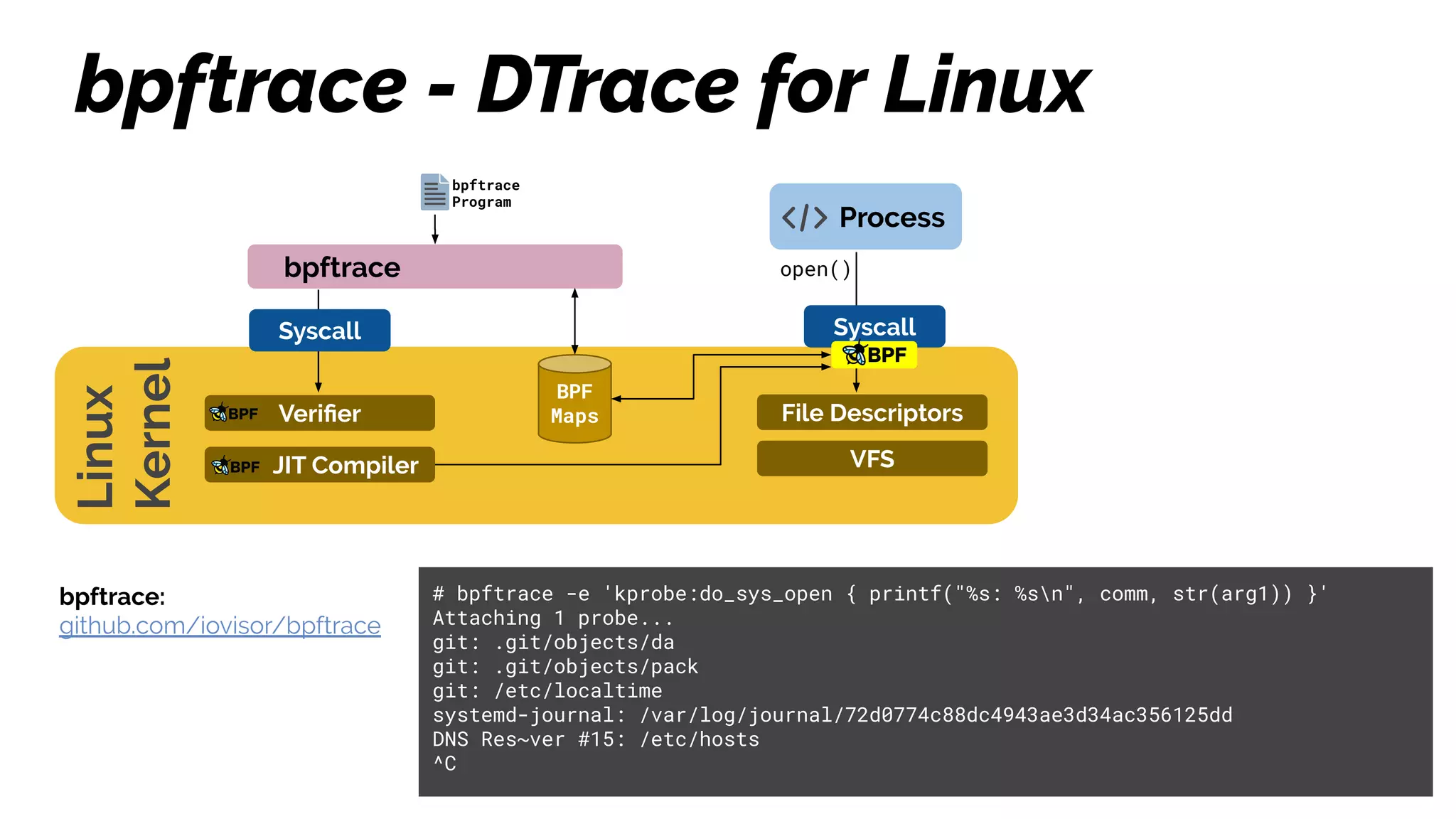bpftrace
bpftrace - DTrace for Linux
18
File Descriptors
Linux
Kernel
VFS
Process
Syscall
Veriﬁer
JIT Compiler
Syscall
bpftrace
Program
BPF
Maps
bpftrace:
github.com/iovisor/bpftrace
# bpftrace -e 'kprobe:do_sys_open { printf("%s: %sn", comm, str(arg1)) }'
Attaching 1 probe...
git: .git/objects/da
git: .git/objects/pack
git: /etc/localtime
systemd-journal: /var/log/journal/72d0774c88dc4943ae3d34ac356125dd
DNS Res~ver #15: /etc/hosts
^C
open()
 
