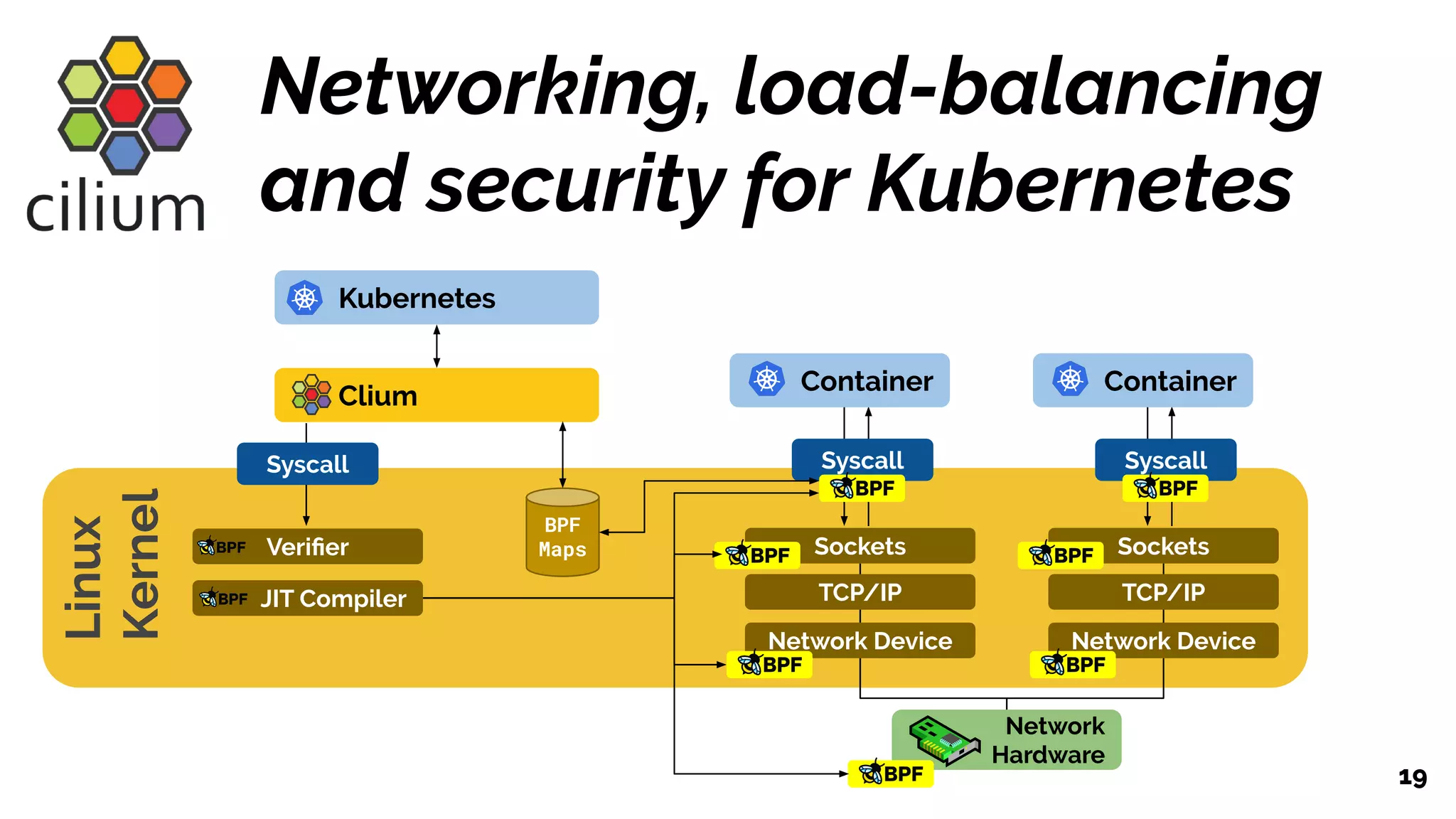 Networking, load-balancing
and security for Kubernetes
19
Sockets
Linux
Kernel
TCP/IP
Container
Syscall
Veriﬁer
JIT Compiler
Syscall
Clium
BPF
Maps
Network Device
Sockets
Container
Syscall
Network Device
Network
Hardware
TCP/IP
Kubernetes
 