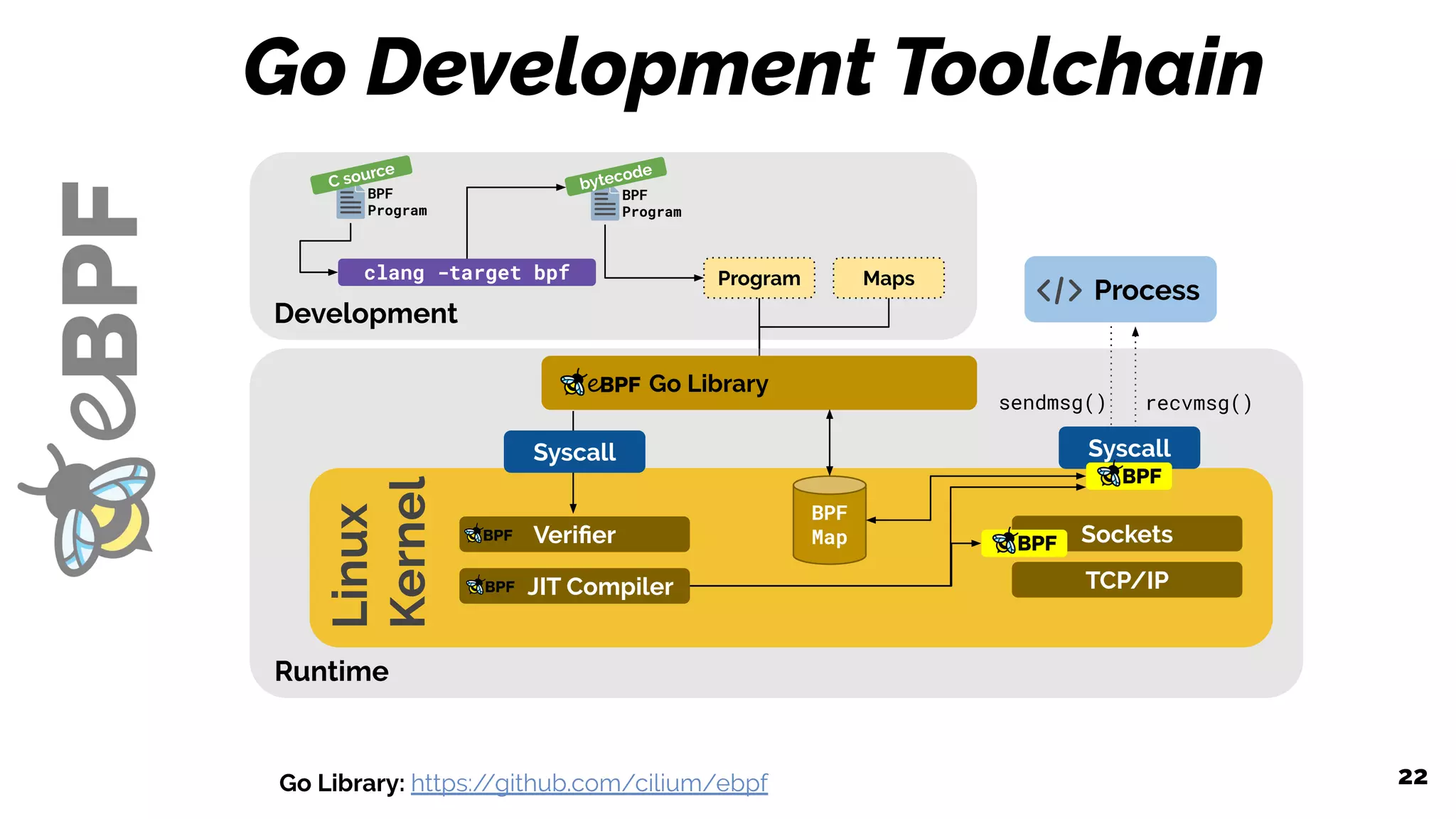 Development
Program Maps
Runtime
Go Development Toolchain
22
clang -target bpf
Sockets
Linux
Kernel
TCP/IP
recvmsg()sendmsg()
Process
Veriﬁer
JIT Compiler
Syscall
BPF
Program
C source
BPF
Program
bytecode
BPF
Map
Syscall
Go Library
Go Library: https://github.com/cilium/ebpf
 
