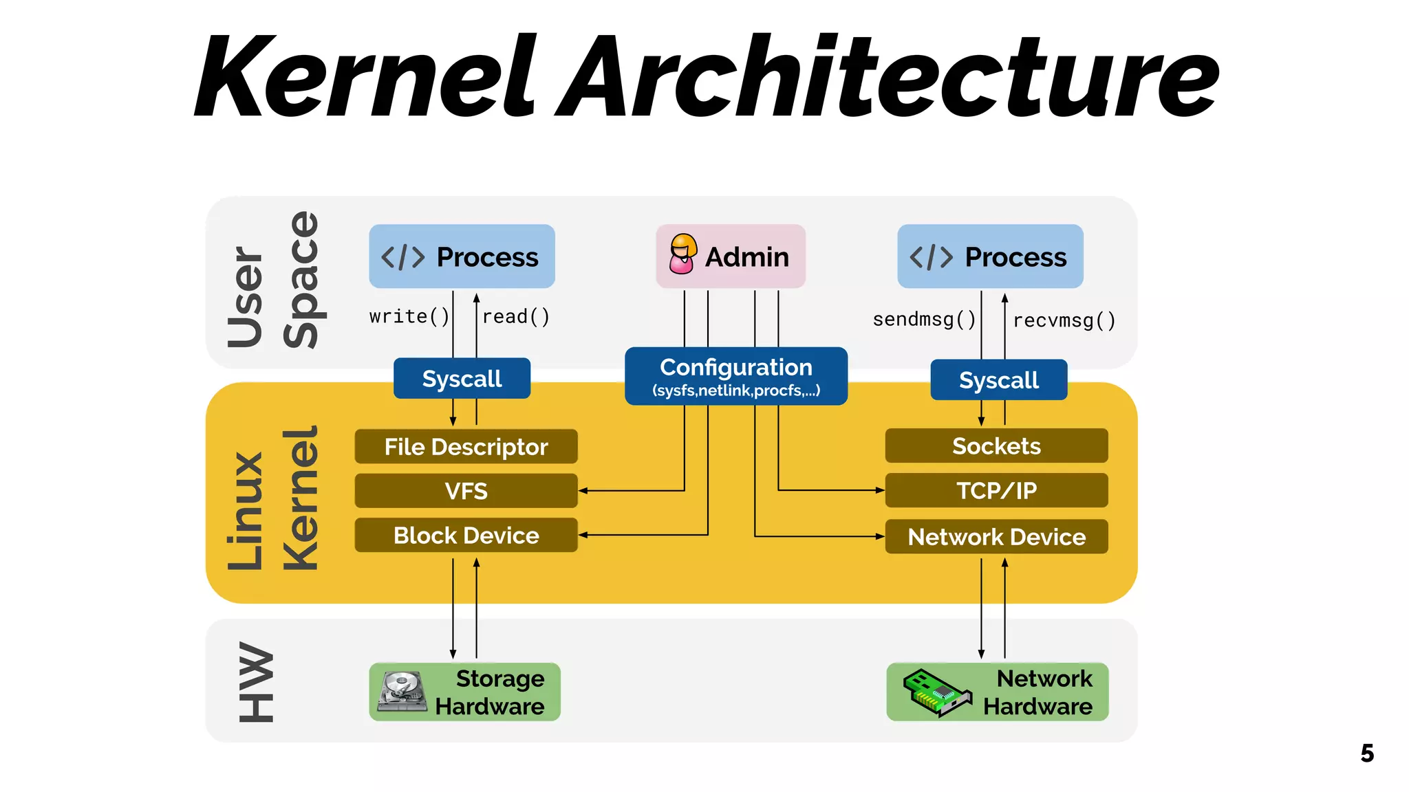 Kernel Architecture
5
TCP/IPVFS
Linux
Kernel
Network DeviceBlock Device
AdminProcess Process
Network
Hardware
Storage
Hardware
Conﬁguration
(sysfs,netlink,procfs,...)
Sockets
recvmsg()sendmsg()
Syscall
read()
File Descriptor
write()
Syscall
User
Space
HW
 