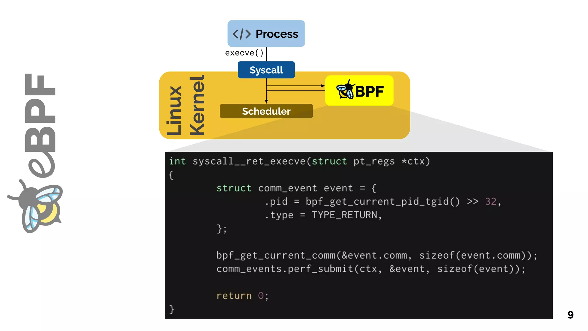 9
Process
Scheduler
execve()
Linux
Kernel
Syscall
 