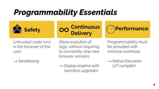 Programmability Essentials
4
Untrusted code runs
in the browser of the
user.
→ Sandboxing
Allow evolution of
logic without requiring
to constantly ship new
browser versions.
→ Deploy anytime with
seamless upgrades
Programmability must
be provided with
minimal overhead.
→ Native Execution
(JIT compiler)
Safety
Continuous
Delivery
Performance
 