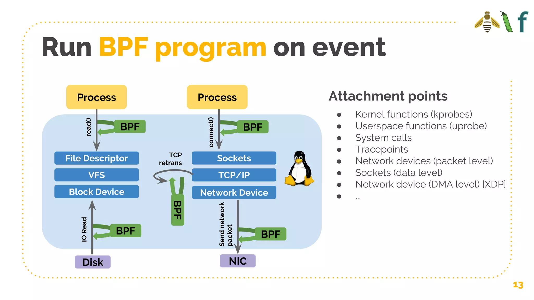 Run BPF program on event
13
Process
NICDisk
Process
BPF
BPF
BPF
IORead
Sendnetwork
packet
connect()
Sockets
TCP/IP
Network Device
BPF
TCP
retrans
BPF
read()
File Descriptor
VFS
Block Device
Attachment points
● Kernel functions (kprobes)
● Userspace functions (uprobe)
● System calls
● Tracepoints
● Network devices (packet level)
● Sockets (data level)
● Network device (DMA level) [XDP]
● ...
 