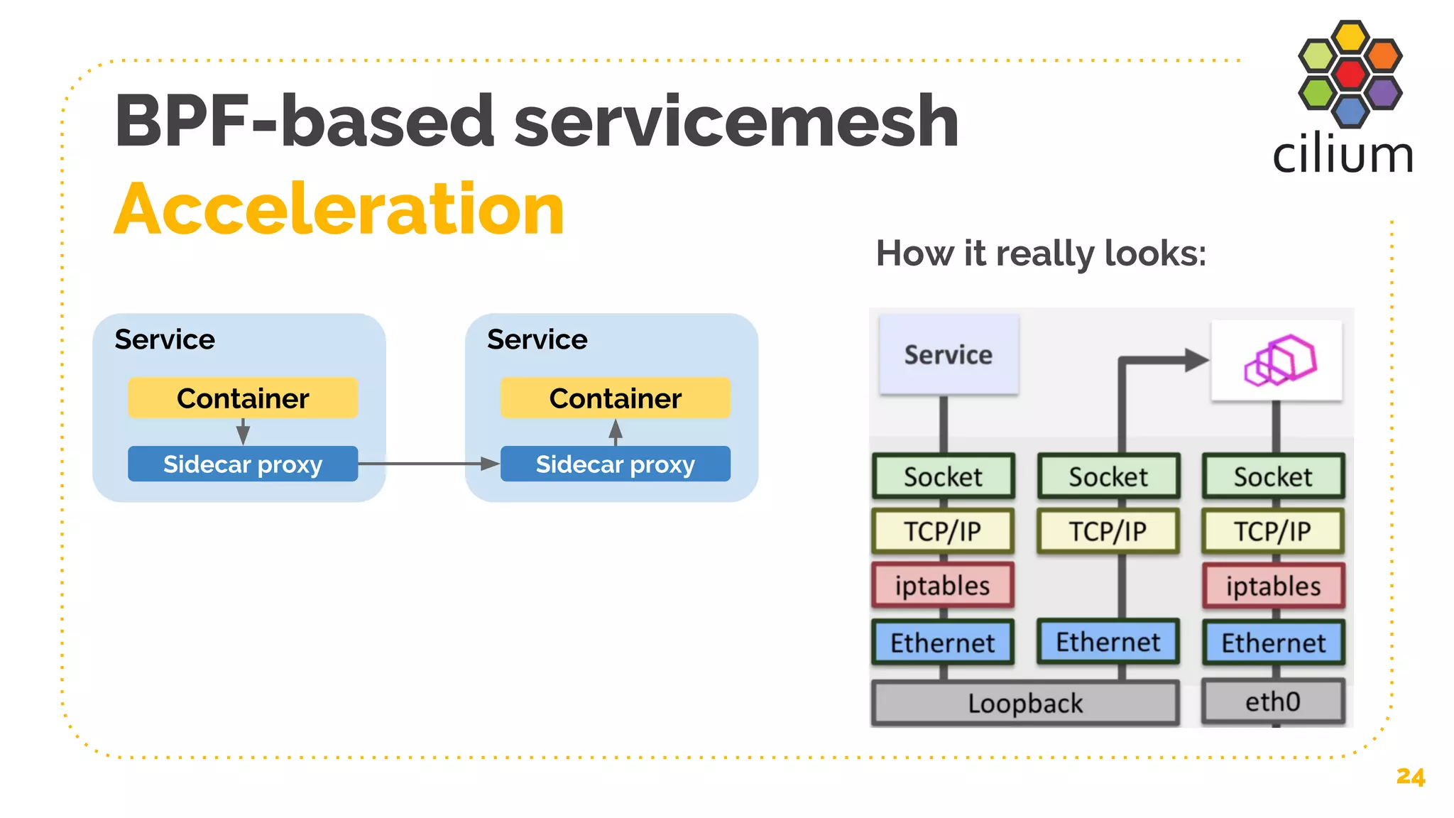 BPF-based servicemesh
Acceleration
24
Service
Container
Sidecar proxy
Service
Container
Sidecar proxy
How it really looks:
 