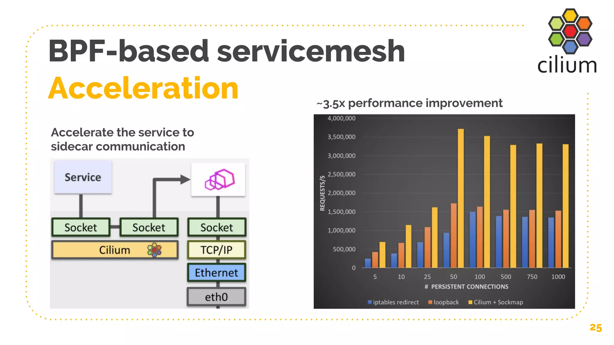 BPF-based servicemesh
Acceleration
25
Accelerate the service to
sidecar communication
~3.5x performance improvement
 