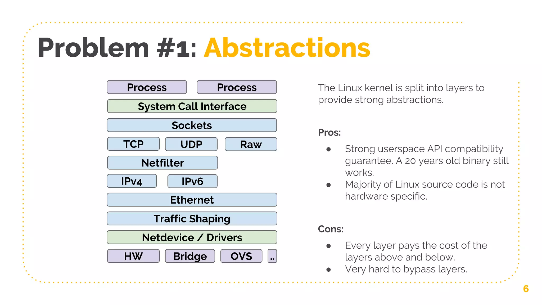 Problem #1: Abstractions
6
ProcessProcess
HW
System Call Interface
IPv4
Netdevice / Drivers
Sockets
Ethernet
TCP
IPv6
Netfilter
UDP Raw
Traffic Shaping
Bridge OVS ..
The Linux kernel is split into layers to
provide strong abstractions.
Pros:
● Strong userspace API compatibility
guarantee. A 20 years old binary still
works.
● Majority of Linux source code is not
hardware specific.
Cons:
● Every layer pays the cost of the
layers above and below.
● Very hard to bypass layers.
 