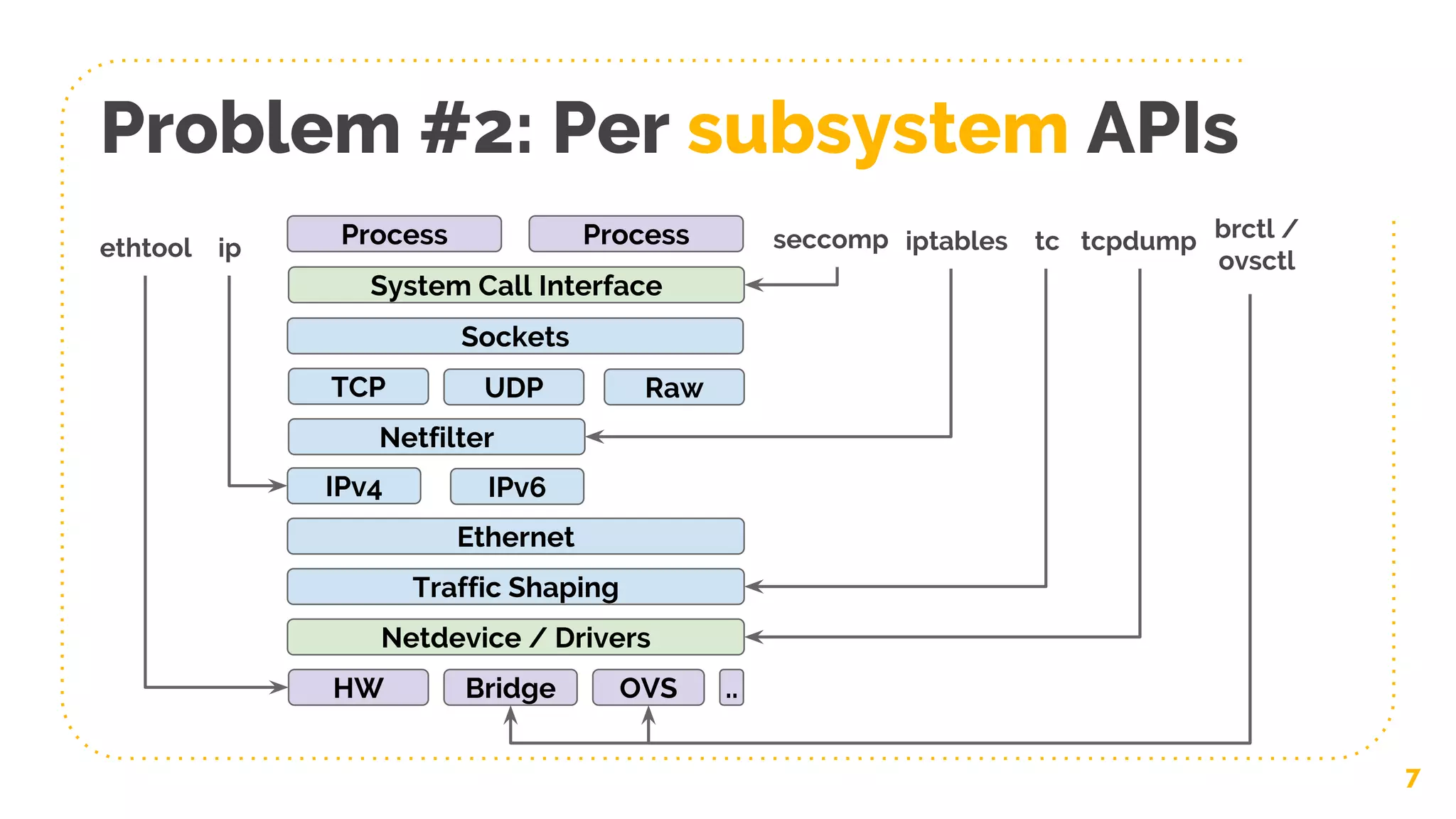 Problem #2: Per subsystem APIs
7
ProcessProcess
HW
System Call Interface
IPv4
Netdevice / Drivers
Sockets
Ethernet
TCP
IPv6
Netfilter
UDP Raw
Traffic Shaping
Bridge OVS
iptablesseccomp tcethtool
..
ip
brctl /
ovsctl
tcpdump
 