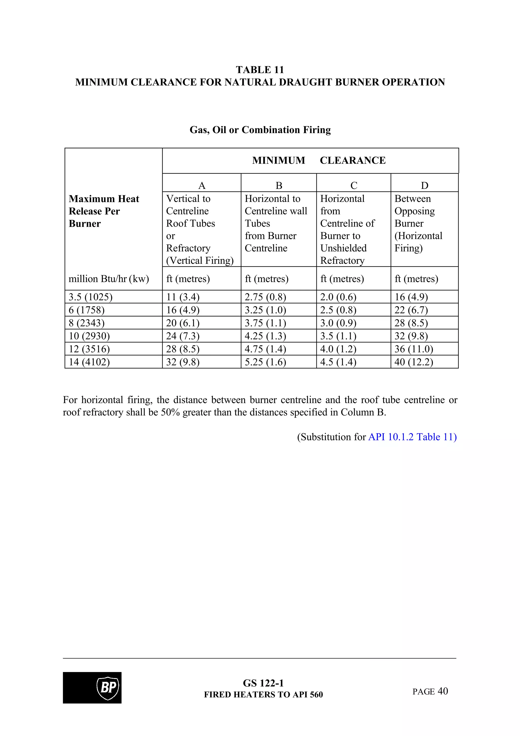 GS 122-1
FIRED HEATERS TO API 560 PAGE 40
TABLE 11
MINIMUM CLEARANCE FOR NATURAL DRAUGHT BURNER OPERATION
Gas, Oil or Combination Firing
MINIMUM CLEARANCE
A B C D
Maximum Heat
Release Per
Burner
Vertical to
Centreline
Roof Tubes
or
Refractory
(Vertical Firing)
Horizontal to
Centreline wall
Tubes
from Burner
Centreline
Horizontal
from
Centreline of
Burner to
Unshielded
Refractory
Between
Opposing
Burner
(Horizontal
Firing)
million Btu/hr (kw) ft (metres) ft (metres) ft (metres) ft (metres)
3.5 (1025) 11 (3.4) 2.75 (0.8) 2.0 (0.6) 16 (4.9)
6 (1758) 16 (4.9) 3.25 (1.0) 2.5 (0.8) 22 (6.7)
8 (2343) 20 (6.1) 3.75 (1.1) 3.0 (0.9) 28 (8.5)
10 (2930) 24 (7.3) 4.25 (1.3) 3.5 (1.1) 32 (9.8)
12 (3516) 28 (8.5) 4.75 (1.4) 4.0 (1.2) 36 (11.0)
14 (4102) 32 (9.8) 5.25 (1.6) 4.5 (1.4) 40 (12.2)
For horizontal firing, the distance between burner centreline and the roof tube centreline or
roof refractory shall be 50% greater than the distances specified in Column B.
(Substitution for API 10.1.2 Table 11)
 