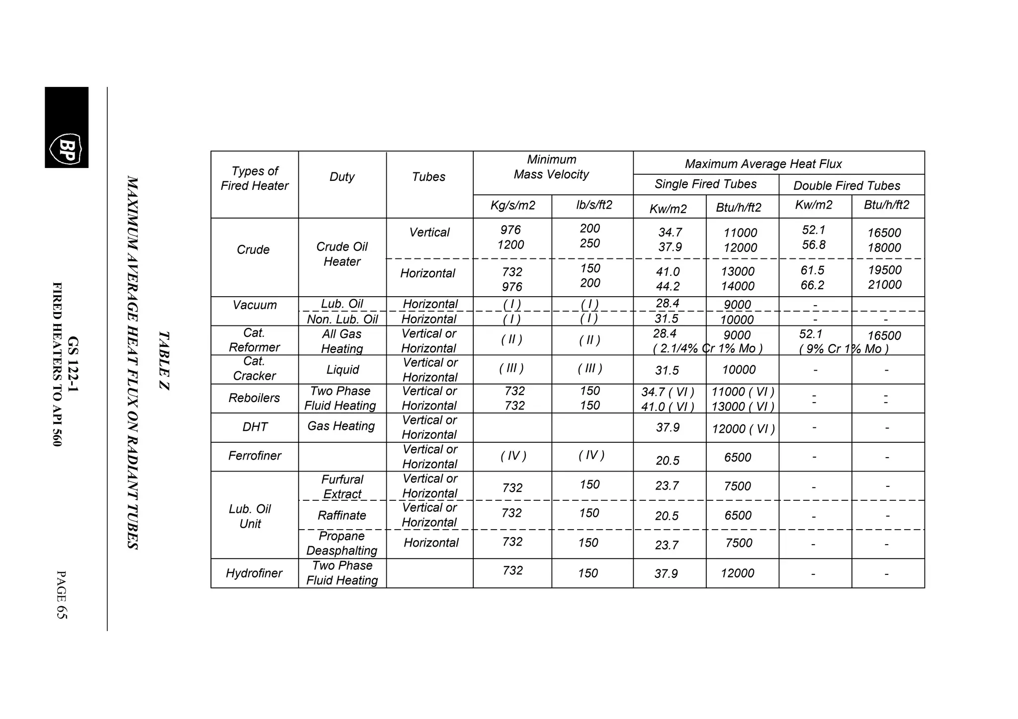 GS122-1
FIREDHEATERSTOAPI560PAGE65
Types of
Fired Heater
Duty Tubes
Kg/s/m2 lb/s/ft2
Minimum
Mass Velocity
Kw/m2 Btu/h/ft2
Single Fired Tubes
Maximum Average Heat Flux
Kw/m2 Btu/h/ft2
Double Fired Tubes
Crude
Vacuum
Cat.
Reformer
Cat.
Cracker
Reboilers
DHT
Ferrofiner
Lub. Oil
Unit
Hydrofiner
Crude Oil
Heater
Lub. Oil
Non. Lub. Oil
All Gas
Heating
Liquid
Two Phase
Fluid Heating
Gas Heating
Furfural
Extract
Raffinate
Propane
Deasphalting
Two Phase
Fluid Heating
Vertical
Horizontal
Horizontal
Horizontal
Vertical or
Horizontal
Vertical or
Horizontal
Vertical or
Horizontal
Vertical or
Horizontal
Vertical or
Horizontal
Vertical or
Horizontal
Vertical or
Horizontal
Horizontal
976
1200
732
976
200
250
150
200
( I )
( I )
( I )
( I )
( II ) ( II )
( III ) ( III )
732
732
150
150
( IV ) ( IV )
732 150
732 150
732
732
150
150
34.7
37.9
41.0
44.2
11000
12000
13000
14000
28.4
31.5
28.4
( 2.1/4% Cr 1% Mo )
9000
9000
10000
31.5
34.7 ( VI )
41.0 ( VI )
10000
11000 ( VI )
13000 ( VI )
37.9 12000 ( VI )
20.5 6500
23.7 7500
20.5 6500
23.7 7500
37.9 12000
52.1
56.8
61.5
66.2
16500
18000
19500
21000
52.1
( 9% Cr 1% Mo )
16500
-
--
-
-
-
-
-
-
-
-
-
-
-
-
- -
-
-
-
-
TABLEZ
MAXIMUMAVERAGEHEATFLUXONRADIANTTUBES
 