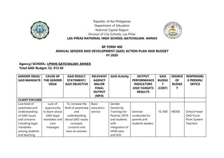 Republic of the Philippines
Department of Education
National Capital Region
Division of City Schools, Las Piñas
LAS PIÑAS NATIONAL HIGH SCHOOL-GATCHALIAN ANNEX
BP FORM 400
ANNUAL GENDER AND DEVELOPMENT (GAD) ACTION PLAN AND BUDGET
FY 2020
Agency/ SCHOOL: LPNHS GATCHALIAN ANNEX
Total GAD Budget: 52, 012.50
GENDER ISSUE/
GAD MANDATE
CAUSE OF
THE GENDER
ISSUE
GAD RESULT
STATEMENT/
GAD OBJECTIVE
RELEVANT
AGENCY
MAJOR
FINAL
OUTPUT
(MFO)
GAD Activity OUTPUT
PERFORMANCE
INDICATORS
AND TARGETS
RESULTS
GAD
BUDGE
T
(COST)
SOURCE
OF
BUDGE
T
RESPONSIBL
E PERSON/
OFFICE
CLIENT FOCUSED
Low level of
awareness and
Understanding
of GAD issues
and concerns
including legal
mandates
among students
and teaching
Lack of
opportunity
to learn about
GAD legal
mandates and
core
messages
To increase the
level of awareness
and
understanding
about GAD issues,
concepts,
concerns and
laws on women
Basic
education
service
Gender
Sensitivity
Trainings for
Parents, GPTA
and students
with
integration of
VAW Laws
and Anti
Seminar
conducted for
parents and
students leaders
10, 000 MOOE School Head
GAD Focal
Point System
Teachers
 