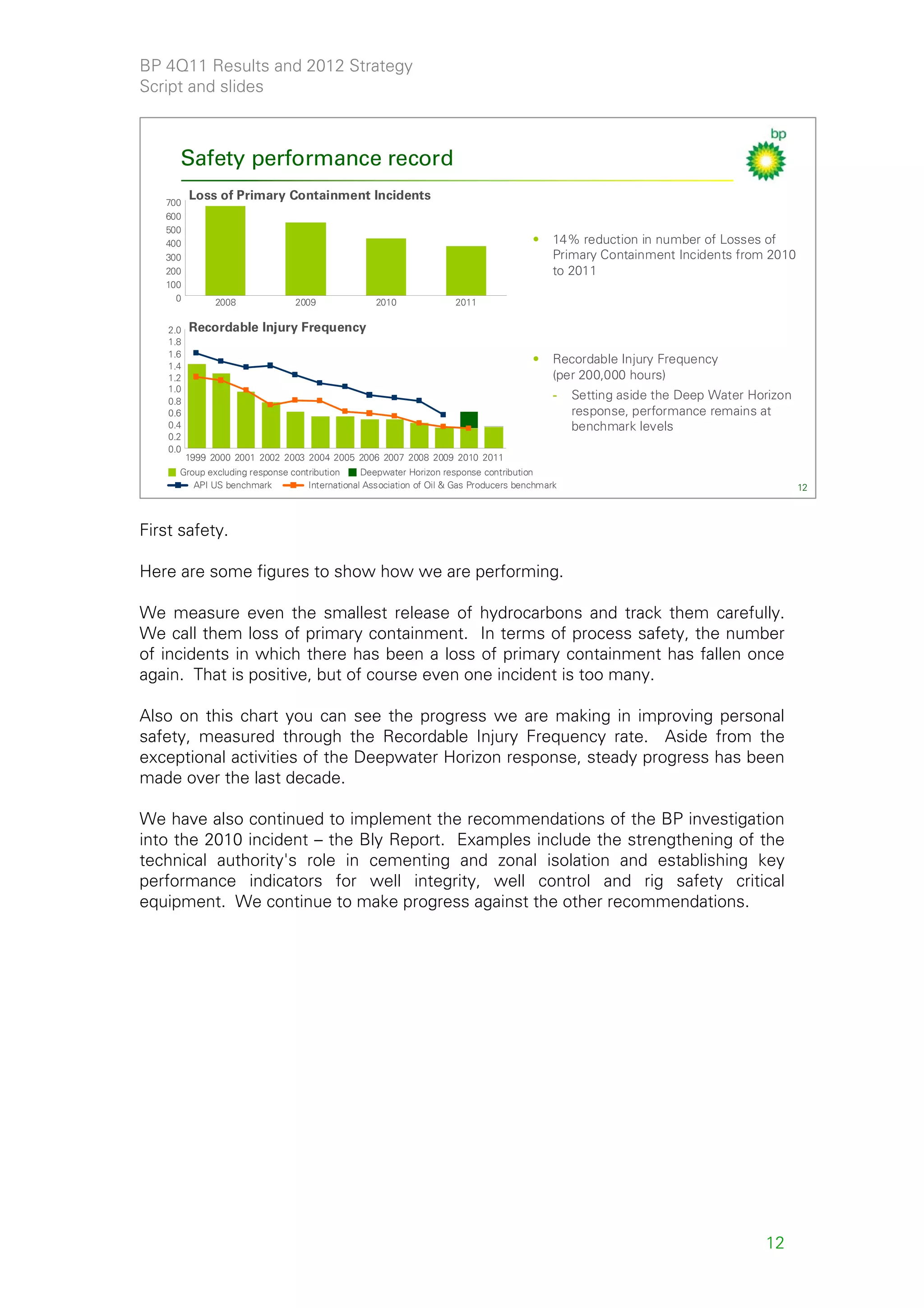 BP 4Q11 Results and 2012 Strategy
Script and slides



      Safety performance record
   700
          Loss of Primary Containment Incidents
   600
   500
   400                                                                                 •    14% reduction in number of Losses of
   300                                                                                      Primary Containment Incidents from 2010
   200                                                                                      to 2011
   100
     0          2008            2009               2010              2011

    2.0   Recordable Injury Frequency
    1.8
    1.6
    1.4
                                                                                       •    Recordable Injury Frequency
    1.2                                                                                     (per 200,000 hours)
    1.0
    0.8
                                                                                            -   Setting aside the Deep Water Horizon
    0.6                                                                                         response, performance remains at
    0.4                                                                                         benchmark levels
    0.2
    0.0
          1999 2000 2001 2002 2003 2004 2005 2006 2007 2008 2009 2010 2011
      Group excluding response contribution     Deepwater Horizon response contribution
         API US benchmark          International Association of Oil & Gas Producers benchmark                                          12



First safety.

Here are some figures to show how we are performing.

We measure even the smallest release of hydrocarbons and track them carefully.
We call them loss of primary containment. In terms of process safety, the number
of incidents in which there has been a loss of primary containment has fallen once
again. That is positive, but of course even one incident is too many.

Also on this chart you can see the progress we are making in improving personal
safety, measured through the Recordable Injury Frequency rate. Aside from the
exceptional activities of the Deepwater Horizon response, steady progress has been
made over the last decade.

We have also continued to implement the recommendations of the BP investigation
into the 2010 incident – the Bly Report. Examples include the strengthening of the
technical authority's role in cementing and zonal isolation and establishing key
performance indicators for well integrity, well control and rig safety critical
equipment. We continue to make progress against the other recommendations.




                                                                                                                               12
 