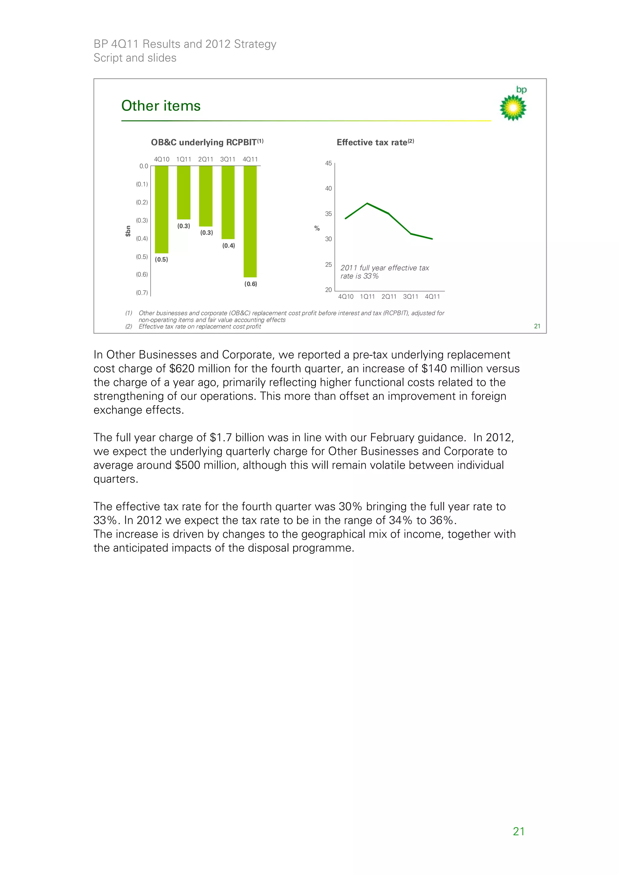 BP 4Q11 Results and 2012 Strategy
Script and slides



     Other items

                    OB&C underlying RCPBIT(1)                                      Effective tax rate (2)
                    4Q10    1Q11    2Q11    3Q11    4Q11
             0.0                                                              45


            (0.1)
                                                                              40

            (0.2)
                                                                              35
            (0.3)
                            (0.3)                                         %
      $bn




                                    (0.3)
            (0.4)                                                             30
                                            (0.4)
            (0.5)   (0.5)
                                                                              25
                                                                                    2011 full year effective tax
            (0.6)                                                                   rate is 33%
                                                    (0.6)
            (0.7)                                                             20
                                                                                   4Q10   1Q11   2Q11    3Q11    4Q11

      (1)   Other businesses and corporate (OB&C) replacement cost profit before interest and tax (RCPBIT), adjusted for
            non-operating items and fair value accounting effects
      (2)   Effective tax rate on replacement cost profit                                                                       21



In Other Businesses and Corporate, we reported a pre-tax underlying replacement
cost charge of $620 million for the fourth quarter, an increase of $140 million versus
the charge of a year ago, primarily reflecting higher functional costs related to the
strengthening of our operations. This more than offset an improvement in foreign
exchange effects.

The full year charge of $1.7 billion was in line with our February guidance. In 2012,
we expect the underlying quarterly charge for Other Businesses and Corporate to
average around $500 million, although this will remain volatile between individual
quarters.

The effective tax rate for the fourth quarter was 30% bringing the full year rate to
33%. In 2012 we expect the tax rate to be in the range of 34% to 36%.
The increase is driven by changes to the geographical mix of income, together with
the anticipated impacts of the disposal programme.




                                                                                                                           21
 
