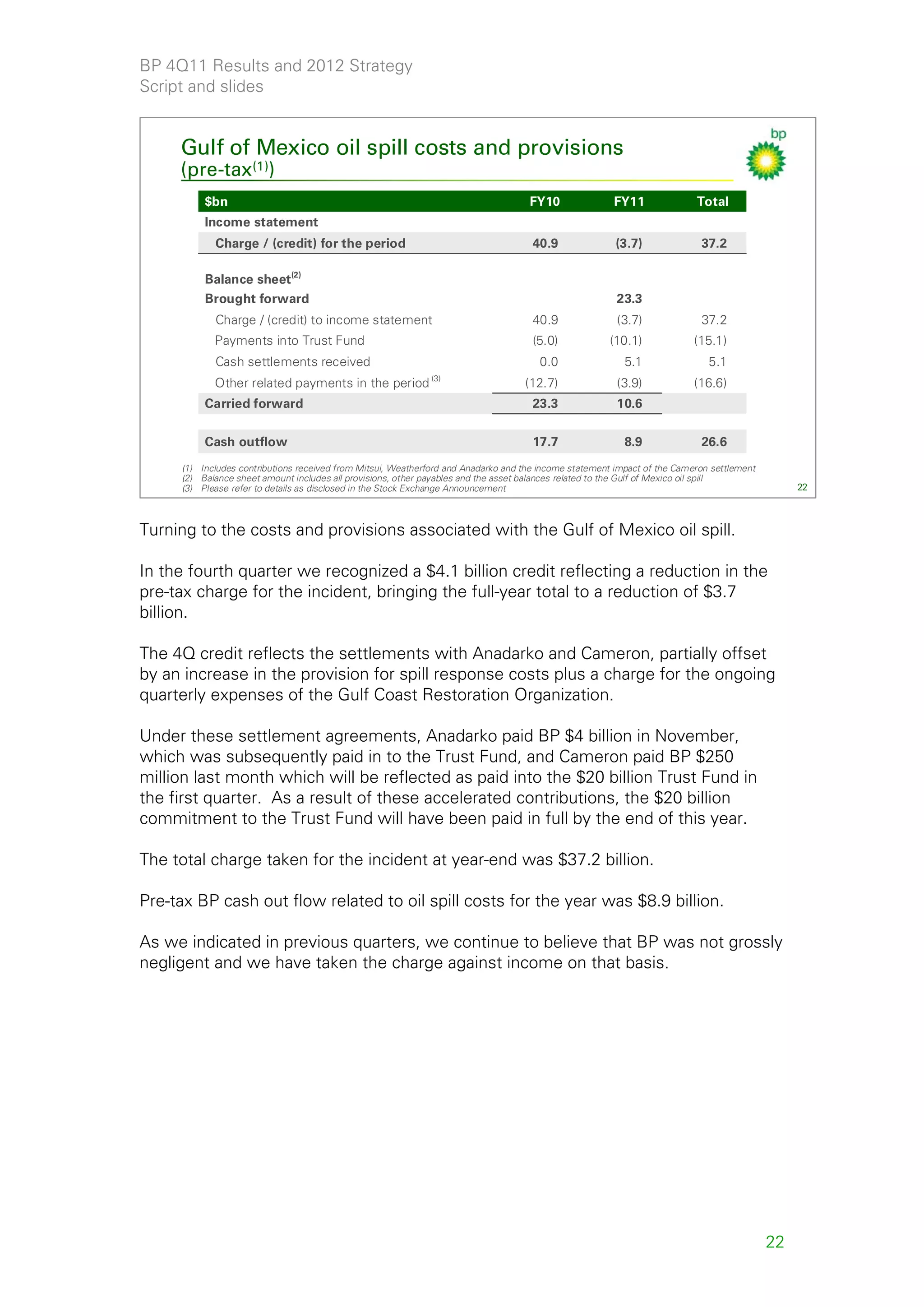 BP 4Q11 Results and 2012 Strategy
Script and slides


     Gulf of Mexico oil spill costs and provisions
     (pre-tax(1))
          $bn                                                                       FY10               FY11               Total
          Income statement
            Charge / (credit) for the period                                         40.9               (3.7)              37.2

          Balance sheet(2)
          Brought forward                                                                               23.3
            Charge / (credit) to income statement                                    40.9               (3.7)              37.2
            Payments into Trust Fund                                                 (5.0)            (10.1)             (15.1)
            Cash settlements received                                                 0.0                 5.1                5.1
                                                              (3)
            Other related payments in the period                                   (12.7)               (3.9)            (16.6)
          Carried forward                                                            23.3               10.6

          Cash outflow                                                               17.7                 8.9              26.6
     (1) Includes contributions received from Mitsui, Weatherford and Anadarko and the income statement impact of the Cameron settlement
     (2) Balance sheet amount includes all provisions, other payables and the asset balances related to the Gulf of Mexico oil spill
     (3) Please refer to details as disclosed in the Stock Exchange Announcement                                                                22



Turning to the costs and provisions associated with the Gulf of Mexico oil spill.

In the fourth quarter we recognized a $4.1 billion credit reflecting a reduction in the
pre-tax charge for the incident, bringing the full-year total to a reduction of $3.7
billion.

The 4Q credit reflects the settlements with Anadarko and Cameron, partially offset
by an increase in the provision for spill response costs plus a charge for the ongoing
quarterly expenses of the Gulf Coast Restoration Organization.

Under these settlement agreements, Anadarko paid BP $4 billion in November,
which was subsequently paid in to the Trust Fund, and Cameron paid BP $250
million last month which will be reflected as paid into the $20 billion Trust Fund in
the first quarter. As a result of these accelerated contributions, the $20 billion
commitment to the Trust Fund will have been paid in full by the end of this year.

The total charge taken for the incident at year-end was $37.2 billion.

Pre-tax BP cash out flow related to oil spill costs for the year was $8.9 billion.

As we indicated in previous quarters, we continue to believe that BP was not grossly
negligent and we have taken the charge against income on that basis.




                                                                                                                                           22
 