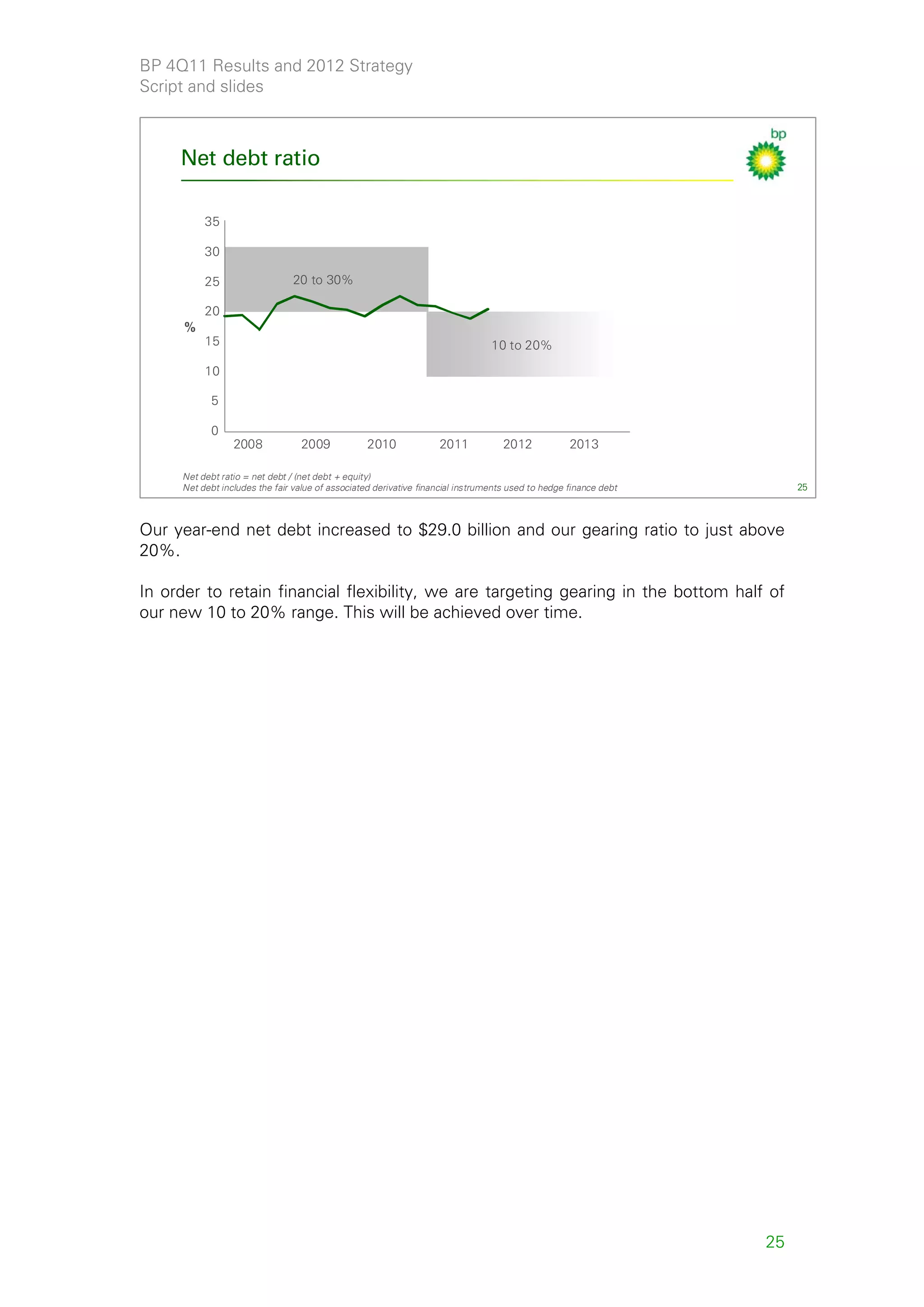 BP 4Q11 Results and 2012 Strategy
Script and slides



     Net debt ratio

          35

          30

          25                   20 to 30%

          20
      %
          15                                                                    10 to 20% 20%
                                                                                      10 to

          10

            5

            0
                 2008            2009             2010             2011            2012            2013

     Net debt ratio = net debt / (net debt + equity)
     Net debt includes the fair value of associated derivative financial instruments used to hedge finance debt        25



Our year-end net debt increased to $29.0 billion and our gearing ratio to just above
20%.

In order to retain financial flexibility, we are targeting gearing in the bottom half of
our new 10 to 20% range. This will be achieved over time.




                                                                                                                  25
 