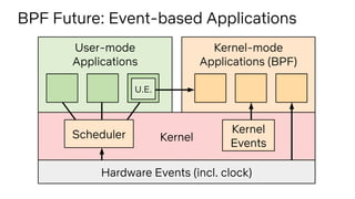 Kernel
User-mode
Applications
Hardware Events (incl. clock)
BPF Future: Event-based Applications
Kernel-mode
Applications (BPF)
Scheduler Kernel
Events
U.E.
 