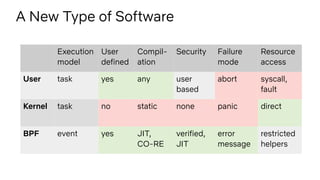 A New Type of Software
Execution
model
User
defined
Compil-
ation
Security Failure
mode
Resource
access
User task yes any user
based
abort syscall,
fault
Kernel task no static none panic direct
BPF event yes JIT,
CO-RE
verified,
JIT
error
message
restricted
helpers
 
