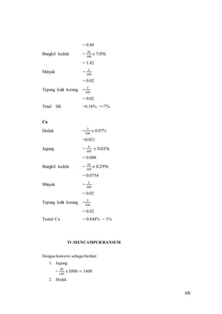 105
= 0.88
Bungkil kedele =
26
100
𝑥 7.0%
= 1.82
Minyak =
2
100
= 0.02
Tepung kulit kerang =
2
100
= 0.02
Total SK =6.16% =<7%
Ca
Dedak =
3
100
x 0.07%
=0.021
Jagung =
4
100
𝑥 0.02%
= 0.008
Bungkil kedele =
26
100
𝑥 0.29%
= 0.0754
Minyak =
2
100
= 0.02
Tepung kulit kerang =
2
100
= 0.02
Toatal Ca = 0.844% = 1%
IV.MENCAMPURRANSUM
Dengan konversi sebagai berikut:
1. Jagung
=
28
100
x 5000 = 1400
2. Dedak
 