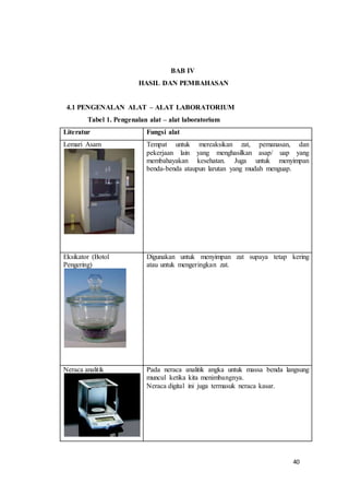 40
BAB IV
HASIL DAN PEMBAHASAN
4.1 PENGENALAN ALAT – ALAT LABORATORIUM
Tabel 1. Pengenalan alat – alat laboratorium
Literatur Fungsi alat
Lemari Asam Tempat untuk mereaksikan zat, pemanasan, dan
pekerjaan lain yang menghasilkan asap/ uap yang
membahayakan kesehatan. Juga untuk menyimpan
benda-benda ataupun larutan yang mudah menguap.
Eksikator (Botol
Pengering)
Digunakan untuk menyimpan zat supaya tetap kering
atau untuk mengeringkan zat.
Neraca analitik Pada neraca analitik angka untuk massa benda langsung
muncul ketika kita menimbangnya.
Neraca digital ini juga termasuk neraca kasar.
 