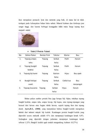 54
ikan merupakan pemasok lysin dan metionin yang baik, di mana hal ini tidak
terdapat pada kebanyakan bahan baku nabati. Mineral kalsium dan fosfornya pun
sangat tinggi, dan karena berbagai keunggulan inilah maka harga tepung ikan
menjadi mahal.
 Tabel.3 Protein Nabati
No. Bahan Pakan Bentuk Fisik Tekstur Warna Bau
1. Tepung ampas
tahu
Tepung Serbuk
halus
Putih Harum
2. Tepung bungkil
kedelai
Tepung Serbuk
halus
Putih Harum
3. Tepung biji karet Tepung Butiran
halus
Hijau Bau apek
4. Bungkil kelapa
sawit
Tepung Serbuk
halus
Coklat tua Bau
menyengat
5. Tepung leucaena Tepung Serbuk
halus
Hijau Harum
Bahan pakan sumber protein bisa juga berupa biji. bijian, misalnya tepung
bungkil kedelai, ampas tahu, ampas kecap, biji kapas, atau tepung-tepungan yang
berasal dari hewan atau bagian tubuh hewan, seperti tepung ikan dan tepung
darah. Ayers,R.S., (2008), yang menyatakan bahwa bungkil kedele merupakan
limbah dari industri minyak biji kedele. Kandungan protein bungkil kedele yang
diperoleh secara mekanik adalah 41% dan mempunyai kandungan lemak 4,8%.
Sedangkan yang diperoleh dengan pelarutan mempunyai kandungan lemak
sebesar 1,32%. Bungkil kedele agak rendah mengandung kalsium (0,27%).
 