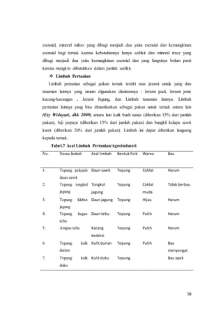 58
esensial, mineral mikro yang dibagi menjadi dua yaitu esensial dan kemungkinan
esensial bagi ternak karena kebutuhannya hanya sedikit dan mineral trace yang
dibagi menjadi dua yaitu kemungkinan esensial dan yang fungsinya belum pasti
karena mungkin dibutuhkan dalam jumlah sedikit.
 Limbah Pertanian
Limbah pertanian sebagai pakan ternak terdiri atas jerami untuk yang dan
tanaman lainnya yang umum digunakan diantaranya : Jerami padi, Jerami jenis
kacang-kacangan , Jerami Jagung, dan Limbah tanaman lainnya. Limbah
pertanian lainnya yang bisa dimanfaatkan sebagai pakan untuk ternak antara lain
(Ety Widayati, dkk 2009) antara lain kulit buah nanas (diberikan 15% dari jumlah
pakan), biji pepaya (diberikan 15% dari jumlah pakan) dan bungkil kelapa sawit
karet (diberikan 20% dari jumlah pakan). Limbah ini dapat diberikan langusng
kepada ternak.
Tabel.7 Asal Limbah Pertanian/Agroindustri
No. Nama limbah Asal limbah Bentuk fisik Warna Bau
1. Tepung pelepah
daun sawit
Daun sawit Tepung Coklat Harum
2. Tepung tongkol
jagung
Tongkol
jagung
Tepung Coklat
muda
Tidak berbau
3. Tepung klobot
jagung
Daun jagung Tepung Hijau Harum
4. Tepung bagas
tebu
Daun tebu Tepung Putih Harum
5. Ampas tahu Kacang
kedelai
Tepung Putih Harum
6. Tepung kulit
durian
Kulit durian Tepung Putih Bau
menyengat
7. Tepung kulit
duku
Kulit duku Tepung Bau apek
 