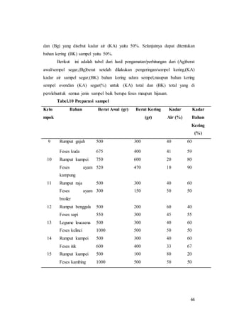 66
dan (Bg) yang disebut kadar air (KA) yaitu 50%. Selanjutnya dapat ditentukan
bahan kering (BK) sampel yaitu 50%.
Berikut ini adalah tabel dari hasil pengamatan/perhitungan dari (Ag)berat
awal/sempel segar,(Bg)berat setelah dilakukan pengeringan/sempel kering,(KA)
kadar air sampel segar,(BK) bahan kering udara sempel,maupun bahan kering
sempel ovendan (KA) segar(%) untuk (KA) total dan (BK) total yang di
perolehuntuk semua jenis sampel baik berupa feses maupun hijauan.
Tabel.10 Preparasi sampel
Kelo
mpok
Bahan Berat Awal (gr) Berat Kering
(gr)
Kadar
Air (%)
Kadar
Bahan
Kering
(%)
9 Rumput gajah 500 300 40 60
Feses kuda 675 400 41 59
10 Rumput kumpei 750 600 20 80
Feses ayam
kampung
520 470 10 90
11 Rumput raja 500 300 40 60
Feses ayam
broiler
300 150 50 50
12 Rumput benggala 500 200 60 40
Feses sapi 550 300 45 55
13 Legume leucaena 500 300 40 60
Feses kelinci 1000 500 50 50
14 Rumput kumpei 500 300 40 60
Feses itik 600 400 33 67
15 Rumput kumpei 500 100 80 20
Feses kambing 1000 500 50 50
 