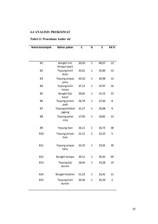 67
4.4 ANALISIS PROKSIMAT
Tabel.11 Penentuan kadar air
Nama kelompok Bahan pakan C D E KA %
B1 Bungkil Inti
Kelapa Sawit
30,20 1 40,07 13
B2 Tepung kulit
duku
35,01 1 35,89 12
B3 Tepung ampas
jamu
20,10 1 20,98 12
B4 Tepung kulit
nanas
37,13 1 37,97 16
B5 Bungkil biji
karet
20,65 1 21,53 12
B6 Tepung jerami
padi
26,74 1 27,66 8
B7 Tepung kelobot
jagung
25,17 1 26,08 9
B8 Tepung petai
cina
17,95 1 18,82 13
B9 Tepung ikan 26,11 1 26,73 38
B10 Tepung jeroan
ikan
21,15 1 22,10 5
B11 Tepung ampas
tahu
22,32 1 23,02 30
B12 Bungkil kelapa 39,11 1 39,42 69
B13 Tepung biji
durian
18,42 1 19,28 14
B14 Bungkil kedelei 21,53 1 22,42 11
B15 Tepung kulit
durian
34,36 1 35,34 2
 