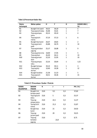 68
Tabel.12 PenentuanKadar Abu
Nama
kelompok
Bahan pakan H F G KADAR ABU (
%)
B1 Bungkil inti sawit 39,25 39,20 1 5
B2 Tepungkulitduku 35,08 35,01 1 7
B3 Tepungampas
jamu
20,14 20,10 1 4
B4 Tepungkulit
nanas
37,19 37,13 1 6
B5 Bungkil biji karet 20,67 20,65 1 2
B6 Tepungjerami
padi
26,88 26,74 1 14
B7 Tepungkelobot
jagung
25,17 26,08 1 9
B8 Tepungpetai cina 18,00 17,95 1 5
B9 Tepungikan 26,30 26,11 1 19
B10 Tepungjeroan
ikan
22,10 21,05 1 19
B11 Tepungampas
tahu
22,16 20,64 1 1,52
B12 Bungkil kelapa 39,14 39,11 1 3
B13 Tepungbiji
durian
19,40 19,28 1 12
B14 Bungkil kedelei 21,58 21,53 1 5
B15 Tepungkulit
durian
34,51 34,36 1 15
Tabel.13 Penentuan Kadar Protein
NAMA
KELOMPOK
BAHAN
PAKAN
K J I PK ( % )
B1 Bungkil inti
kelapasawit
23,8 9,5 0,3 37,60
B2 Tepungkulit
duku
23,8 5 0,3 25,37
B3 Tepung
ampas jamu
23,8 22,5 0,3 11,37
B4 Tpung kulit
nanas
23,8 21,3 0,3 21,87
B5 Bungkil biji
karet
23,8 21 0,3 24,50
B6 Tepung
jerami padi
23,8 20 0,3 33,25
B7 Tepung
kelobot
jagung
23,8
22,8
0,3 8,75
 