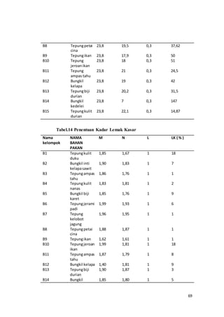 69
B8 Tepungpetai
cina
23,8 19,5 0,3 37,62
B9 Tepungikan 23,8 17,9 0,3 50
B10 Tepung
jeroanikan
23,8 18 0,3 51
B11 Tepung
ampas tahu
23,8 21 0,3 24,5
B12 Bungkil
kelapa
23,8 19 0,3 42
B13 Tepungbiji
durian
23,8 20,2 0,3 31,5
B14 Bungkil
kedelei
23,8 7 0,3 147
B15 Tepungkulit
durian
23,8 22,1 0,3 14,87
Tabel.14 Penentuan Kadar Lemak Kasar
Nama
kelompok
NAMA
BAHAN
PAKAN
M N L LK ( % )
B1 Tepungkulit
duku
1,85 1,67 1 18
B2 Bungkil inti
kelapasawit
1,90 1,83 1 7
B3 Tepungampas
tahu
1,86 1,76 1 1
B4 Tepungkulit
nanas
1,83 1,81 1 2
B5 Bungkil biji
karet
1,85 1,76 1 9
B6 Tepungjerami
padi
1,99 1,93 1 6
B7 Tepung
kelobot
jagung
1,96 1,95 1 1
B8 Tepungpetai
cina
1,88 1,87 1 1
B9 Tepungikan 1,62 1,61 1 1
B10 Tepungjeroan
ikan
1,99 1,81 1 18
B11 Tepungampas
tahu
1,87 1,79 1 8
B12 Bungkil kelapa 1,40 1,81 1 9
B13 Tepungbiji
durian
1,90 1,87 1 3
B14 Bungkil 1,85 1,80 1 5
 