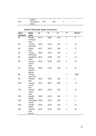 70
kedelei
B15 Tepungkulit
durian
1,92 1,85 1 7
Tabel.15 Penentuan Kadar Serat Kasar
Nama
kelompok
Bahan
pakan
Q R O P SK ( % )
B1 Bungkil
inti kelap
sawit
21,70 20,60 1,01 1 9
B2 Tepung
kulitduku
23,39 22,19 1,05 1 15
B3 ampas
jamu
20,57 19,37 1,08 1 12
B4 Tepung
kulitnanas
20,85 19,73 1,04 1 8
B5 Bungkil biji
karet
28,57 27,38 1,05 1 14
B6 Tepung
jerami
padi
25,53 24,32 0,96 1 25
B7 tepung
kelobot
jagung
38,59 37,32 1,06 1 21
B8 Tepung
petai cina
1 19,85
B9 Tepung
ikan
33,56 32,52 1,02 1 2
B10 Tepung
jeroan
ikan
41,67 40,55 0,99 1 13
B11 Tepung
ampas
tahu
38,59 37,33 1,03 1 13
B12 Bungkil
kelapa
23,84 22,73 1,05 1 6
B13 Tepungbiji
durian
23,84 22,78 1,04 1 2
B14 bungkil
kedeli
23,50 22,34 1,01 1 15
B15 Tepung
kulit
durian
23,74 22,25 1,04 1 45
 