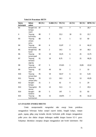 71
Tabel.16 Penentuan BETN
Nama
kelompok
Bahan
pakan
BK ( % ) K.ABU ( % ) PK ( % ) LK ( % ) SK ( % ) BETN ( % )
B1 Bungkil inti
kelapa
sawit
87 5 37,6 7 9 28,7
6 Tepung
kulitduku
88 7 25,3 18 15 22,7
B3 Tepung
ampas
jamu
88 4 11 1 12 60
B4 Tepung
kulitnanas
84 6 21,87 2 8 46,12
B5 Bungkil biji
karet
88 2 24,5 9 14 38,5
B6 Tepung
jerami padi
92 14 33,25 6 25 13,75
B7 Tepung
kelobot
jagung
91 14 8,75 1 21 46,25
B8 Tepung
petai cina
87 5 37,625 1 19,85 23,52
B9 Tepung
ikan
82 49 50 1 2 10
B10 Tepung
jeroanikan
95 19 50,57 6 13 6,43
B11 Tepung
ampas tahu
70 1,5 24,5 8 13 45,05
B12 Bungkil
kelapa
31 3 42 9 6 29
B13 Tepungbiji
durian
78 12 31,5 3 2 29,5
B14 Bungkil
kedelei
89 5 147 5 15 83
B15 Tepung
kulitdurian
98 15 14,875 7 45 16,12
4.5 ANALISIS ENERGI BRUTO
Untuk mempermudah mengetahui nilai energi bruto praktikan
menggunakan beberapa bahan sampel seperti dedak, bungkil kelapa, rumput
gajah, jagung giling yang kemudia dicetak berbentuk pellet dengan menggunakan
pellet press dan diukur dengan timbangan analitik dengan kisaran 0,5-1 gram.
Selajutnya ditentukan energinya dengan menggunakan unit bomb kalorimeter. Hal
 
