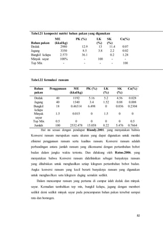 82
Tabel.21 komposisi nutrisi bahan pakan yang digunakan
Bahan pakan
ME
(kkal/kg)
PK (%) LK
(%)
SK
(%)
Ca(%)
Dedak 2980 12.9 13 11.4 0.07
Jagung 3350 8.5 3.8 2.2 0.02
Bungkil kelapa 2.573 36.1 0.2 1.28
Minyak sayur 100% - 100 - -
Top Mix - - - - 100
Tabel.22 formulasi ransum
Bahan
pakan
Penggunaan ME
(kkal/kg)
PK (%) LK
(%)
SK
(%)
Ca(%)
Dedak 40 1192 5.16 5.2 4.56 0.028
Jagung 40 1340 3.4 1.52 0.88 0.008
Bungkil
kelapa
18 0.46314 6.498 0 0.036 0.2304
Minyak
sayur
1.5 0.015 0 1.5 0 0
Top Mix 0.5 0 0 0 0 0.5
Jumlah 100 2532.478 15.058 8.22 5.476 0.7664
Hal ini sesuai dengan pendapat Riandy.2001. yang menyatakan bahwa
Konversi ransum merupakan suatu ukuran yang dapat digunakan untuk menilai
efisiensi penggunaan ransum serta kualitas ransum. Konversi ransum adalah
perbandingan antara jumlah ransum yang dikonsumsi dengan pertambahan bobot
badan dalam jangka waktu tertentu. Dan didukung oleh Ratno.2006. yang
menyatakan bahwa Konversi ransum didefinisikan sebagai banyaknya ransum
yang dihabiskan untuk menghasilkan setiap kilogram pertambahan bobot badan.
Angka konversi ransum yang kecil berarti banyaknya ransum yang digunakan
untuk menghasilkan satu kilogram daging semakin sedikit.
Dalam mencampur ransum yang pertama di campur ialah dedak dan minyak
sayur. Kemudian tambahkan top mix, bungkil kelapa, jagung dengan memberi
sedikit demi sedikit minyak sayur pada pencampuran bahan pakan tersebut sampai
rata dan homogen.
 