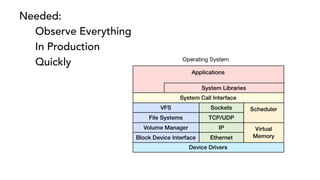 Needed:
Observe Everything
In Production
Quickly
 