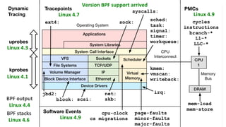 Linux	4.3	
Linux	4.7	 Linux	4.9	
Linux	4.9	
Linux	4.1	
BPF	stacks	
Linux	4.6	
BPF	output	
Linux	4.4	
Version	BPF	support	arrived	
 