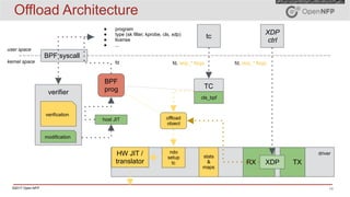 ©2017 Open-NFP 14
Offload Architecture
user space
kernel space
BPF syscall
● program
● type (sk filter, kprobe, cls, xdp)
● license
● ...
verifier
fd
host JIT
tc
TC
cls_bpf
modification
XDP
ctrl
offload
object
fd, skip_* flags
verification
fd, skip_* flags
driver
RX TXXDP
ndo
setup
tc
HW JIT /
translator
stats
&
maps
BPF
prog
 