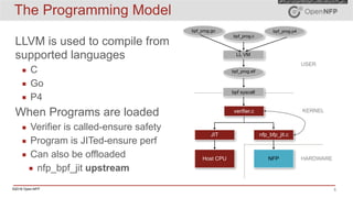 ©2016 Open-NFP 5
The Programming Model
LLVM is used to compile from
supported languages
▪ C
▪ Go
▪ P4
When Programs are loaded
▪ Verifier is called-ensure safety
▪ Program is JITed-ensure perf
▪ Can also be offloaded
▪ nfp_bpf_jit upstream
LL VM
NFP
verifier.c
bpf_prog.go
bpf_prog.elf
bpf syscall
USER
JIT nfp_bfp_jit.c
Host CPU
KERNEL
HARDWARE
bpf_prog.p4
bpf_prog.c
 