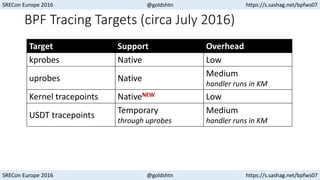SRECon Europe 2016 @goldshtn https://s.sashag.net/bpfws07
SRECon Europe 2016 @goldshtn https://s.sashag.net/bpfws07
BPF Tracing Targets (circa July 2016)
Target Support Overhead
kprobes Native Low
uprobes Native
Medium
handler runs in KM
Kernel tracepoints NativeNEW Low
USDT tracepoints
Temporary
through uprobes
Medium
handler runs in KM
 