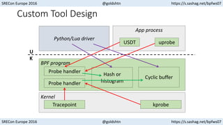 SRECon Europe 2016 @goldshtn https://s.sashag.net/bpfws07
SRECon Europe 2016 @goldshtn https://s.sashag.net/bpfws07
Kernel
Custom Tool Design
BPF program
Tracepoint kprobe
Python/Lua driver
App process
uprobeUSDT
Probe handler
Probe handler
Hash or
histogram
Cyclic buffer
U
K
 