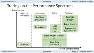 SRECon Europe 2016 @goldshtn https://s.sashag.net/bpfws07
SRECon Europe 2016 @goldshtn https://s.sashag.net/bpfws07
Tracing on the Performance Spectrum
Invasiveness
Envelope
System completeness
Metrics &
simulations
Development Testing Production
Profilers
jprof, valgrind
Counters
top, vmstat
Debuggers
Function
tracers
Event tracers
Aggregators
SystemTap, BPF
Load
tools
ab
Light-weight profilers
perf
 