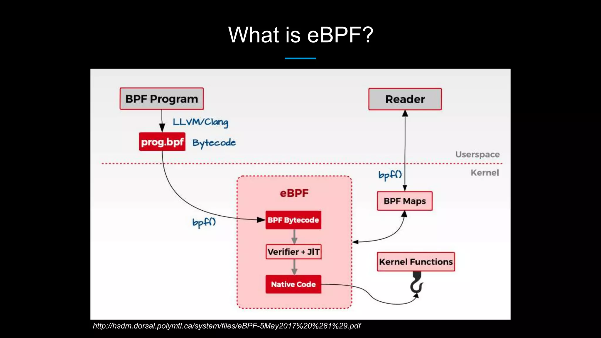 What is eBPF?
http://hsdm.dorsal.polymtl.ca/system/files/eBPF-5May2017%20%281%29.pdf
 
