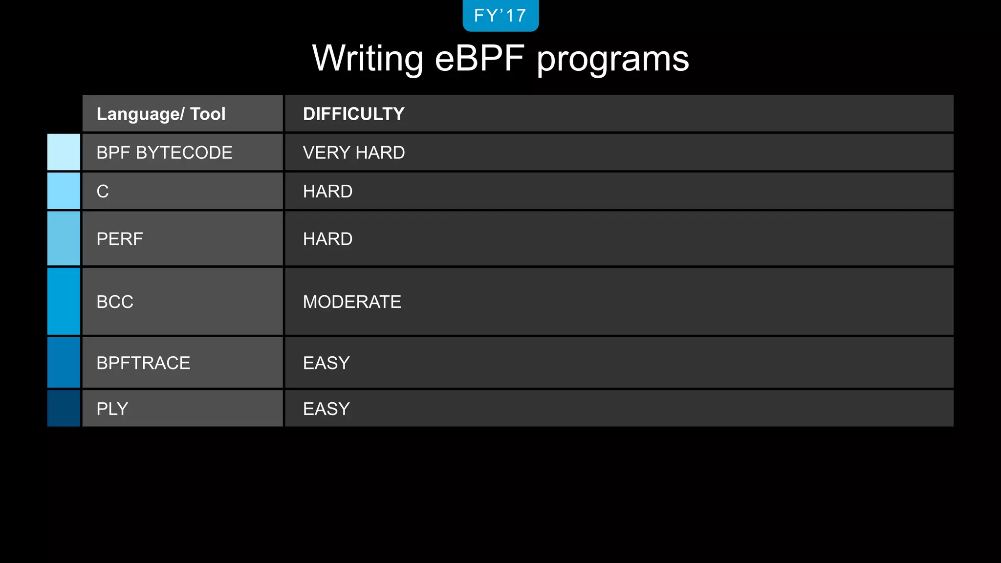 Writing eBPF programs
FY’17
Language/ Tool DIFFICULTY
BPF BYTECODE VERY HARD
C HARD
PERF HARD
BCC MODERATE
BPFTRACE EASY
PLY EASY
 