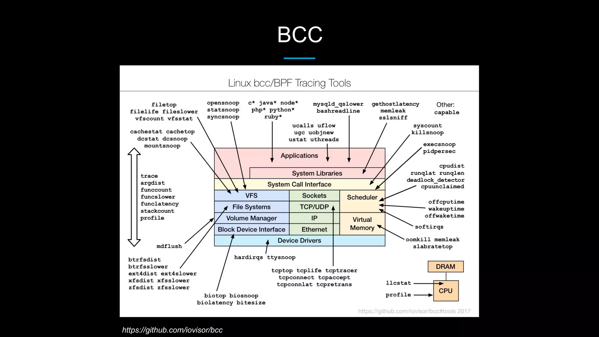 BCC
https://github.com/iovisor/bcc
 