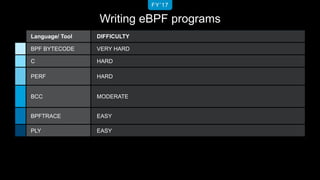 Writing eBPF programs
FY’17
Language/ Tool DIFFICULTY
BPF BYTECODE VERY HARD
C HARD
PERF HARD
BCC MODERATE
BPFTRACE EASY
P...
