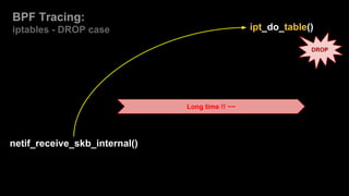 netif_receive_skb_internal()
ipt_do_table()
Long time !! ~~
DROP
BPF Tracing:
iptables - DROP case
 
