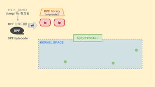 KERNEL SPACE
tc ip
BPF library
in-iproute2
bpf() SYSCALL
c소스 _kern.c
clang / llc 컴파일
BPF 프로그램
Or
BPF bytecode
BPF
elf
 