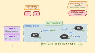 KERNEL SPACE
tc ip
BPF library
in-iproute2
bpf() SYSCALL
BPF
BPF
BPF Controller
(User App)
BPF library: libbpf
prog/map
lo...