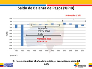 Saldo de Cuenta Corriente (%PIB)
        8%
                                     Promedio: 2001 –
        6%              ...