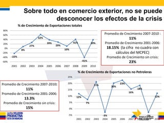 Resumen: crecimientos promedios


           Exportaciones No Petroleras
2001-2006: 13%          2007-2010 sin crisis: 16%...