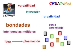 CREAT-iPad
bondades
interacción
Inteligencias múltiples
curva
aprendizaje
Idea
creatividad
versatilidad
plasmación